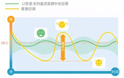 知识 | 中央空调频繁启停开关，能省电吗？