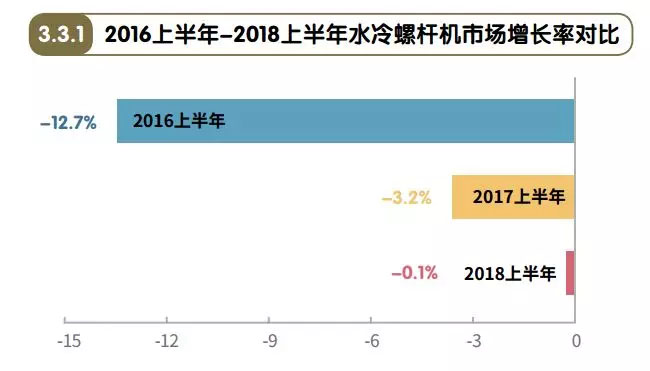 2018上半年水冷螺杆市场占有率：约克继续领跑  天加增长强劲