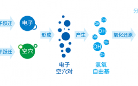 风机盘管加装光触媒净化和高压静电杀菌，是怎么回事？