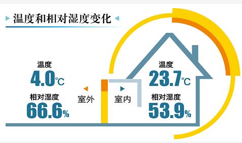 中央空调使用评测：威能aroTHERM空气源热泵150㎡只要20元/天