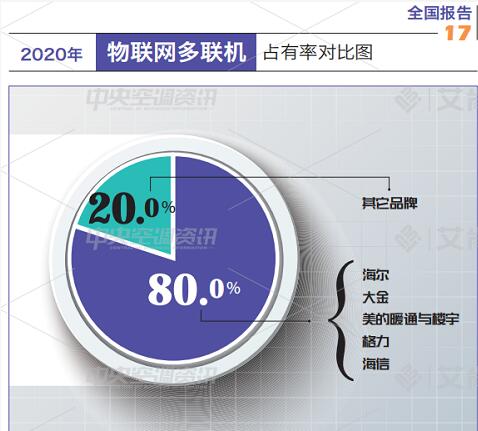 2020物联中央空调市场占比：市场高速增长  国产品牌领跑