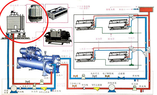 VRV和水冷是什么意思？VRV是水冷么？VRV和水冷有什么关系？