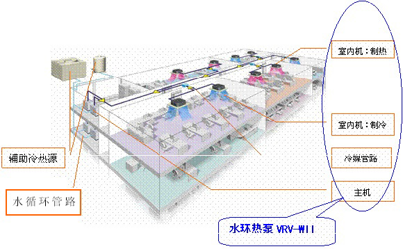 VRV和水冷是什么意思？VRV是水冷么？VRV和水冷有什么关系？