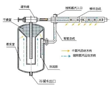 空调系统常见的4种加湿方法