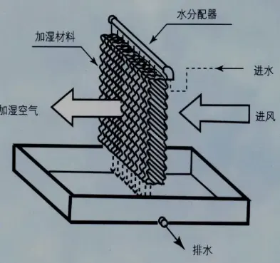 空调系统常见的4种加湿方法