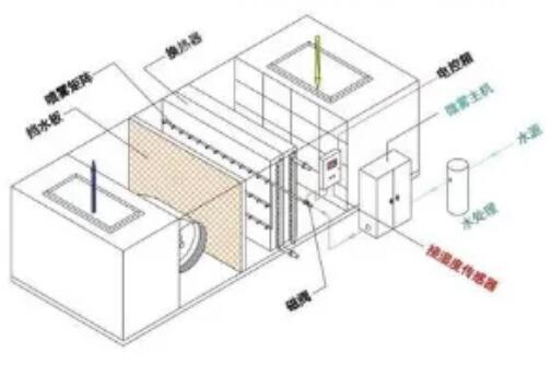 空调系统常见的4种加湿方法